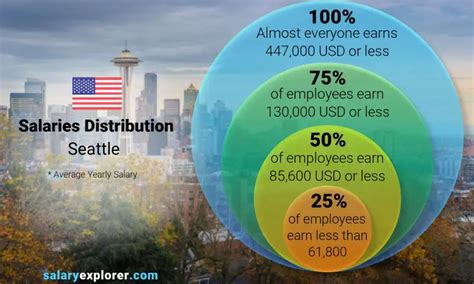 average salary seattle